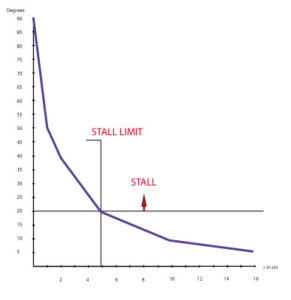 Stall limit