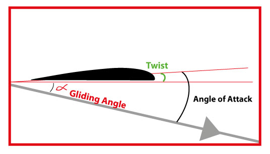 Angle of attack